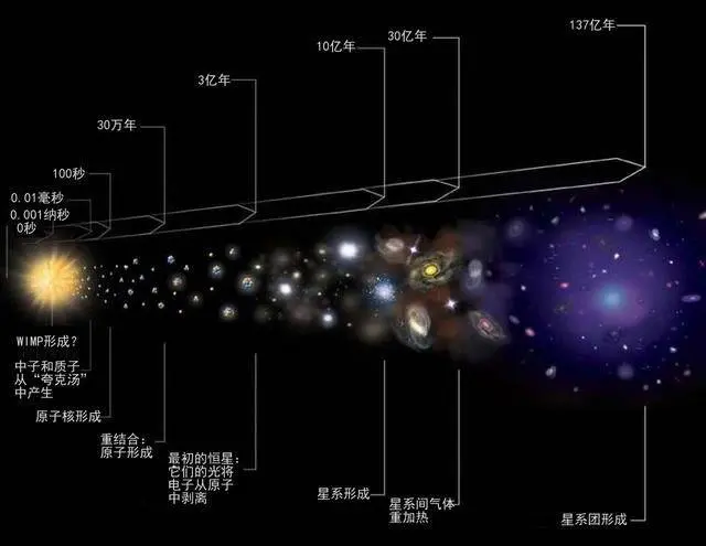 宇宙年龄只有138亿年，为何人类能看到465亿光年远的物体？