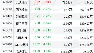 期货概念板块8月23日跌2.21%，华鑫股份领跌，主力资金净流出5.27亿元