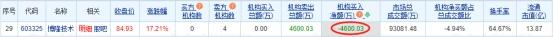 博隆技术龙虎榜：4家机构进卖出前5 净卖出共4600万元