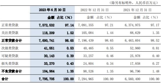 交通银行上半年净利增4.5% 信用减值损失降至363亿