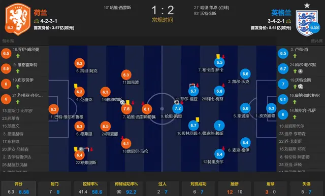 索斯盖特神级换人 帕尔默助攻 沃特金斯破门 英格兰2-1荷兰进决赛