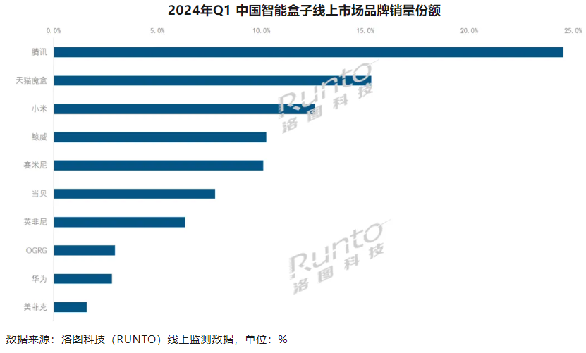 2024年q1中国智能盒子线上市场零售量同比下降