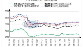 广州地区镀锌管市场价格 情绪偏弱