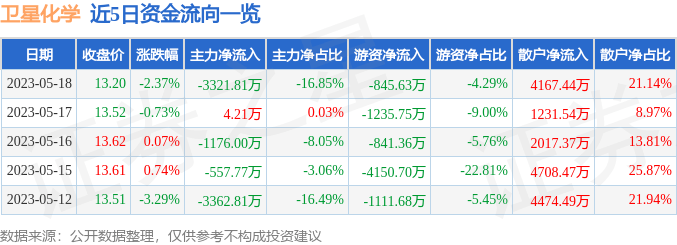 卫星化学(002648)报收于13.2元，下跌2.37%