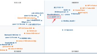 云从科技从容大模型荣登中国大模型第一梯队