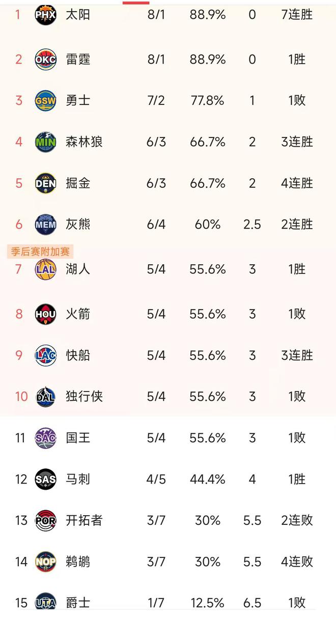 NBA西部最新积分榜：太阳7连胜第1，勇士第3掘金升第5，湖人第7