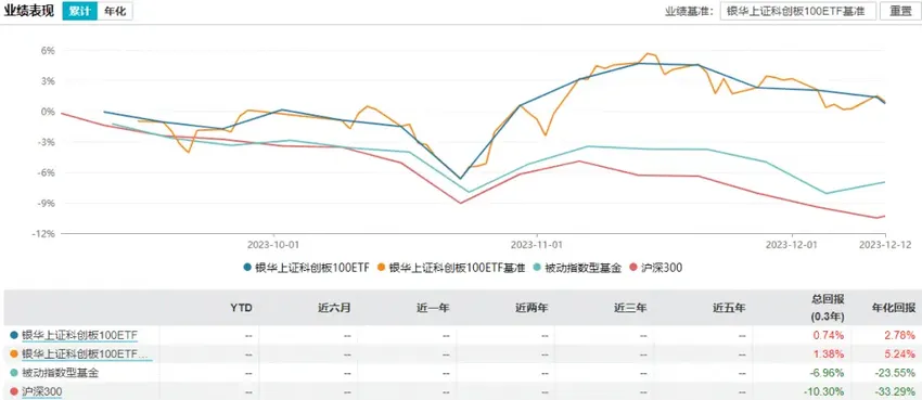 医药板块早盘逆势飘红，康希诺涨近3%，科创100ETF（588190）盘中溢价丨ETF观察