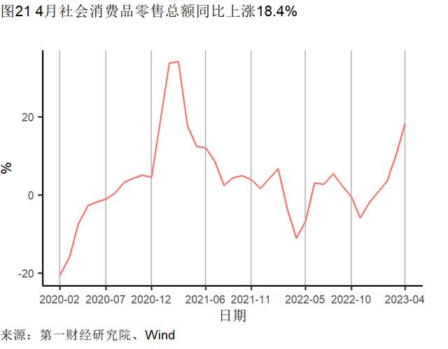 4月经济数据分析：餐饮业继续回暖，外商投资企业数持续走高