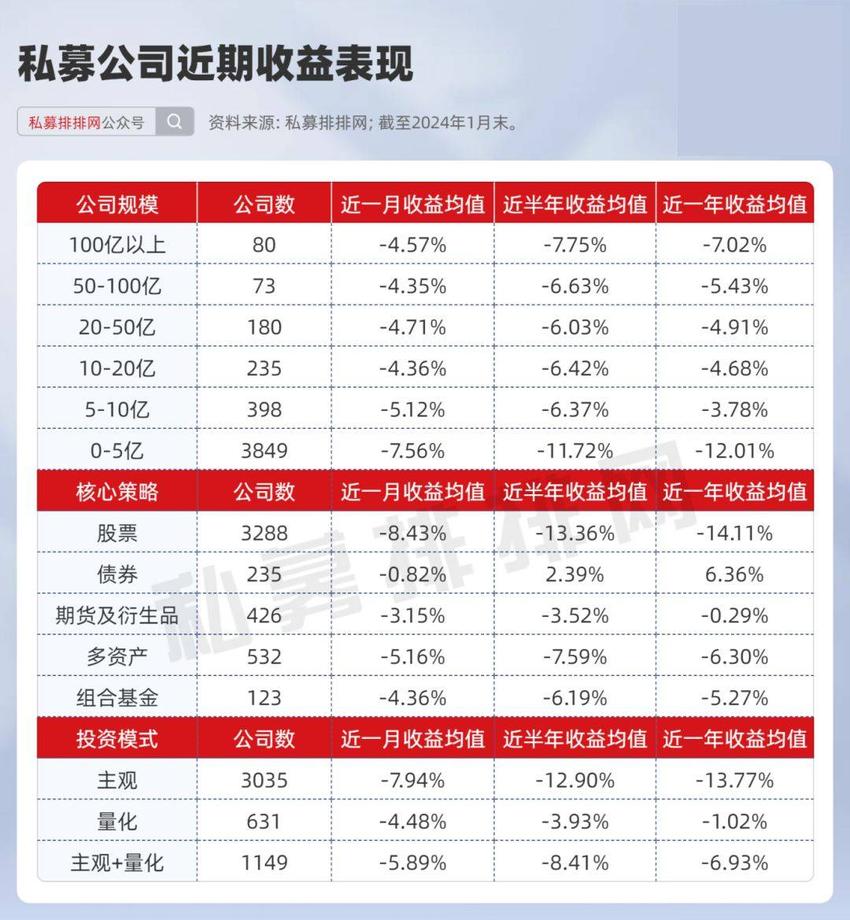 1月哪家业绩逆流而上？主观私募黑马涌现！