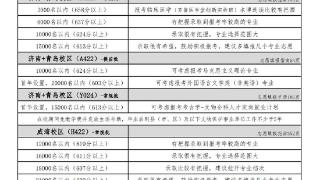 多少分可以到青岛上大学？9所驻青高校给出预估分数线供参考