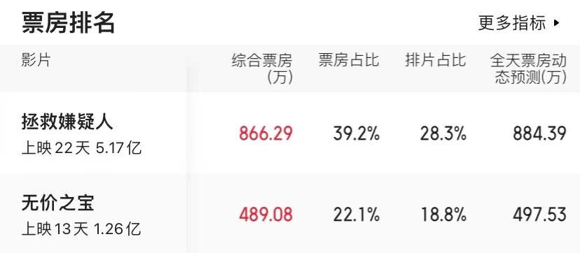 上映13天票房破亿，与《拯救嫌疑人》难分伯仲