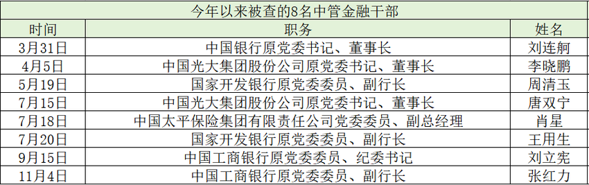 金融反腐持续深入：今年以来至少87人被查，含8名中管干部