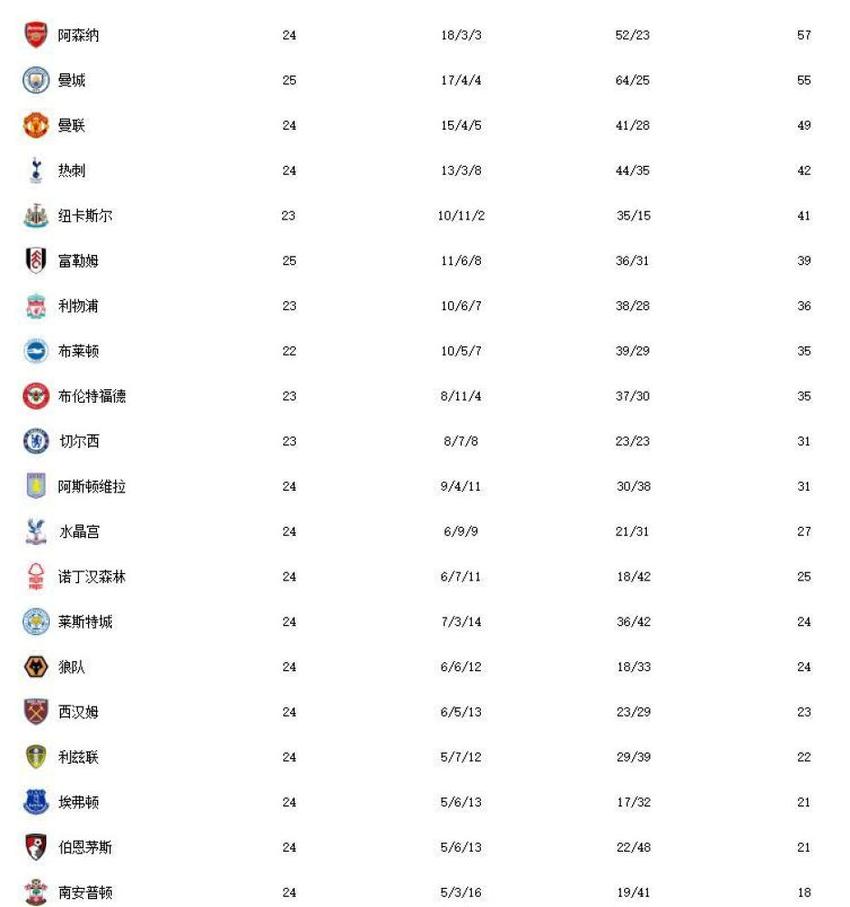 阿森纳在客场挑战莱斯特城，1-0取得领先