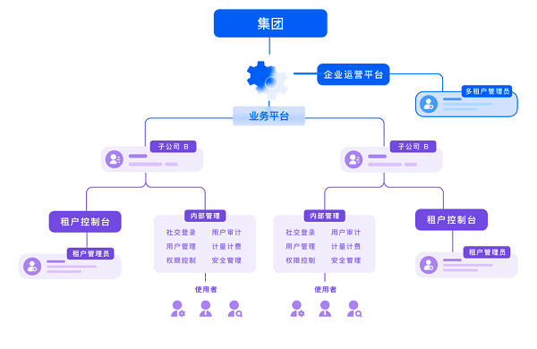 大型集团数字化现状洞察，三步解决组织分级分权管理难题｜身份云研究院