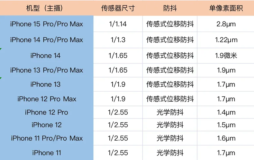 苹果影像即将重回巅峰？但只靠硬件有些悬