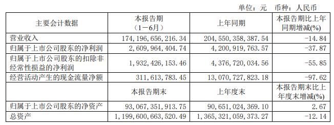 绿地控股上半年营收降15%净利降38% 有息负债2145亿