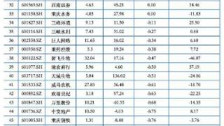 重庆A股30家上涨 康普化学领涨远达环保四连板