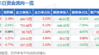 XD特宝生(688278)报收于42.79元，上涨2.1%