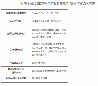 因未落实“实贷实付”等，交通银行伊犁分行被罚30.5万元