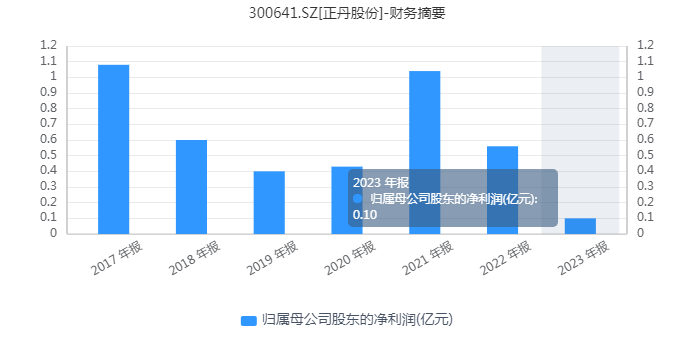 年内首只10倍牛股正式诞生！正丹股份如何“站稳C位”？