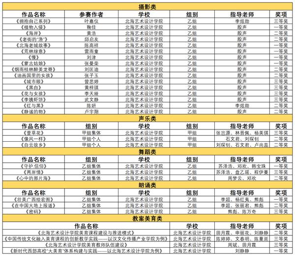 北海艺术设计学院在广西第七届大学生艺术展演活动中喜获佳绩