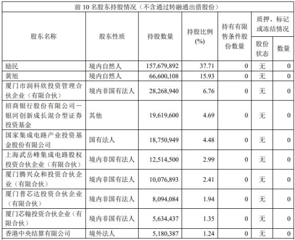 瑞芯微跌5.26% 第二大股东拟减持不超1%公司股份