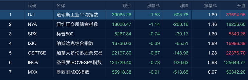 美联储降息预期再推迟，全球资产面临“大震动”