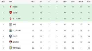 曼城3-1双杀切尔西，英超最新排名如下：4到7名差1分，争四全乱了
