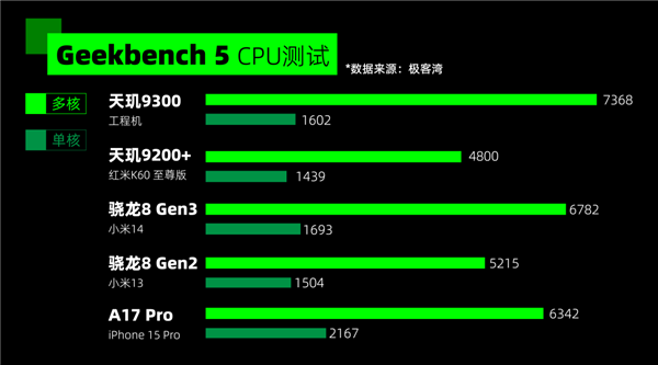 用上全大核的天玑9300：捅破安卓旗舰天花板！