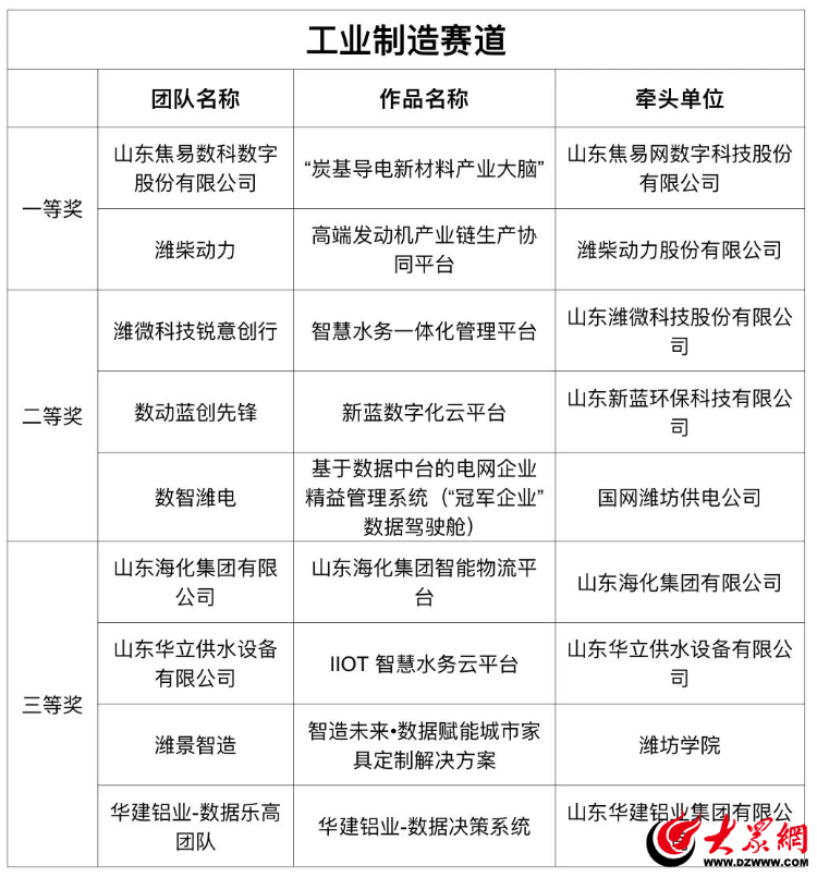 【数字强省宣传月，潍坊在行动】2024年“数据要素x”潍坊选拔赛18个作品获奖