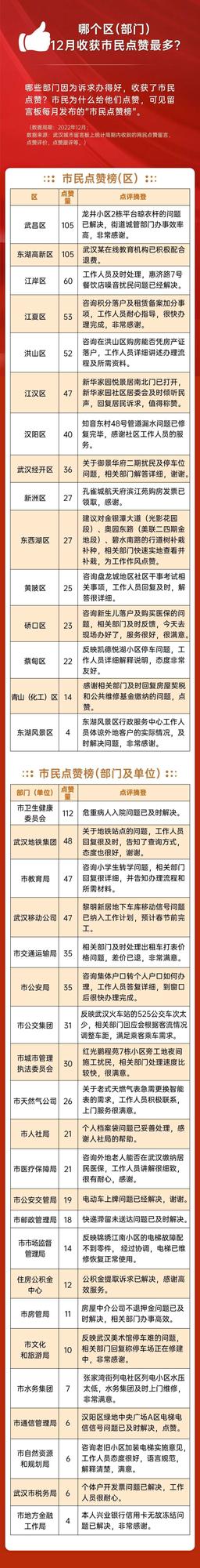 12月网友点赞榜出炉，一起来看！