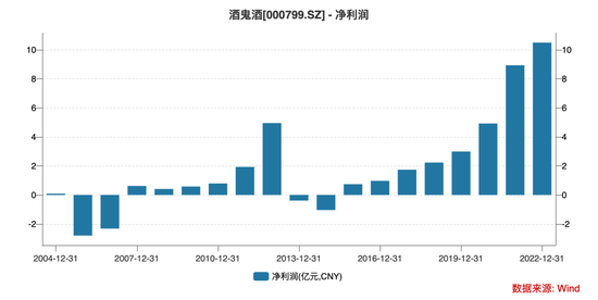 酒鬼酒8年换3帅，去年前三季度营收下降5成