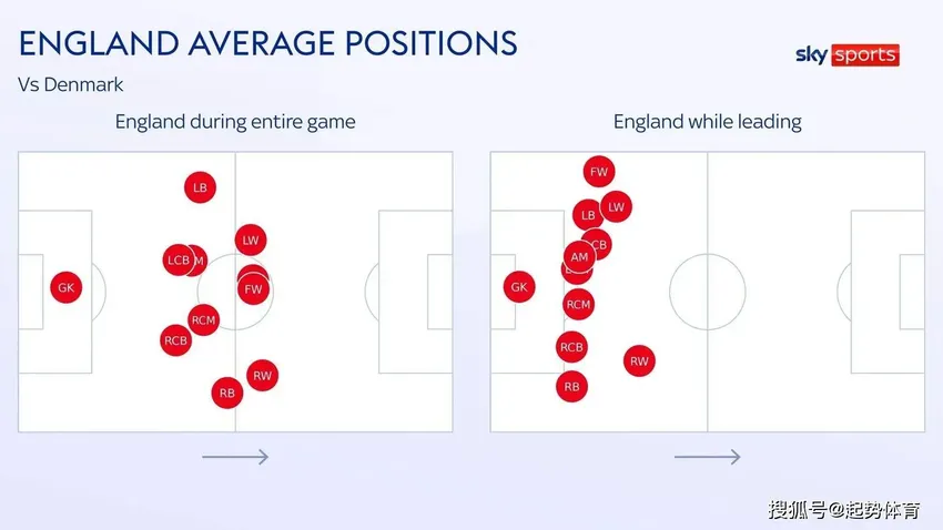 数据显示英格兰紧迫问题：一数据排名欧洲杯球队中倒数第二