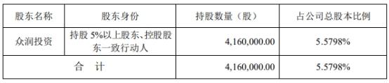 华业香料控股股东一致行动人拟减持不超208万股