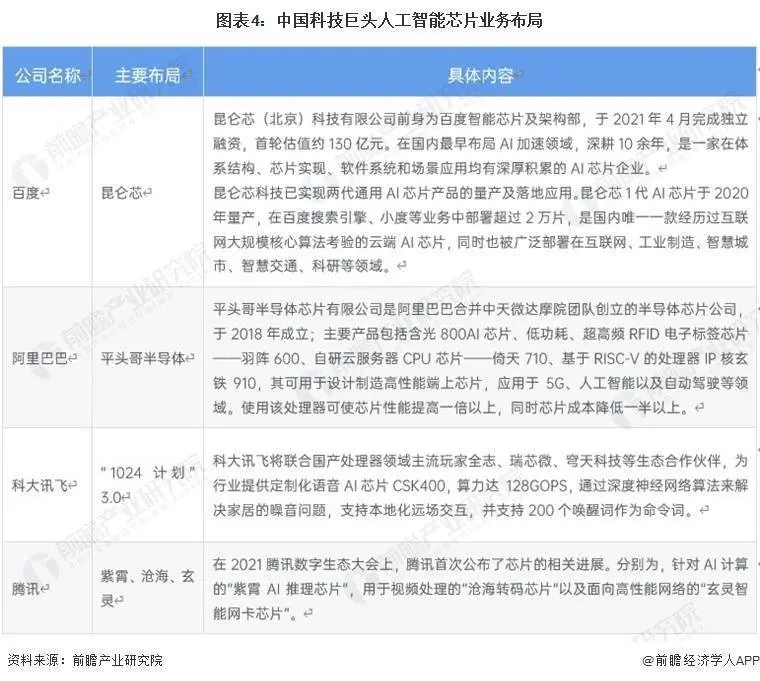 英伟达特供芯片遇冷：阿里、腾讯不想要降级版，转向本土供应商【附人工智能芯片行业趋势预测】