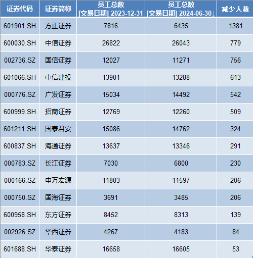 透视50家上市券商半年报：10家净利腰斩，方正证券减员逾千人