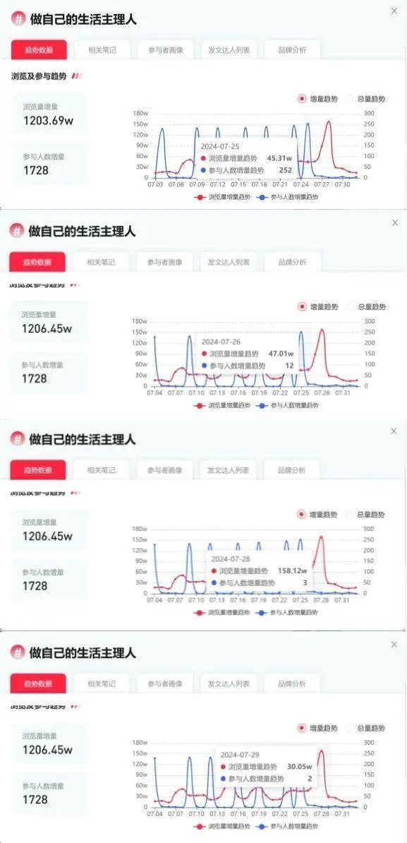 商业困局中的小红书：押注主理人，火了不到 10 天