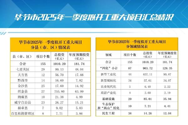 【再向新行 实干争先】毕节市、黔东南州2025年一季度重大项目集中开工