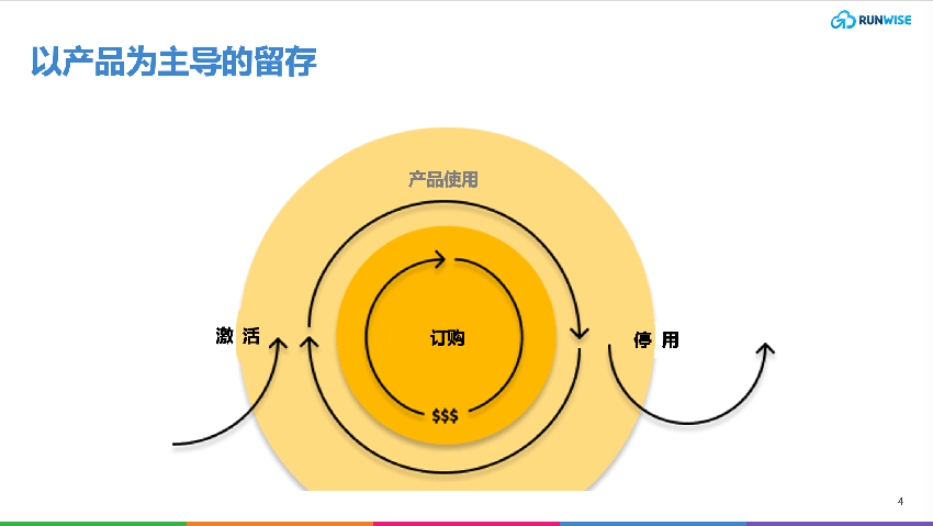 To B增长，产品为王：以产品为主导的增长策略