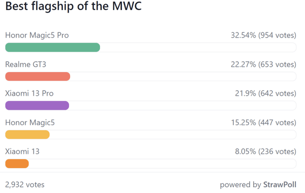 外媒最新投票：荣耀Magic5 Pro获“MWC最佳旗舰”称号