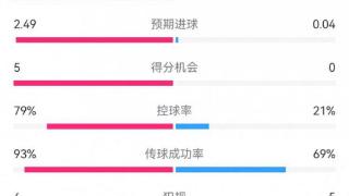 惨案预定？！巴萨半场5-0瓦伦：射门12-1射正5-0，巴萨控球率79%