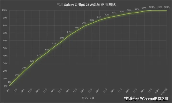 三星Galaxy Z Flip6评测：颜值亮眼配置小步跑