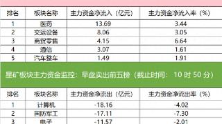 主力资金监控：小商品城净买入超4亿元