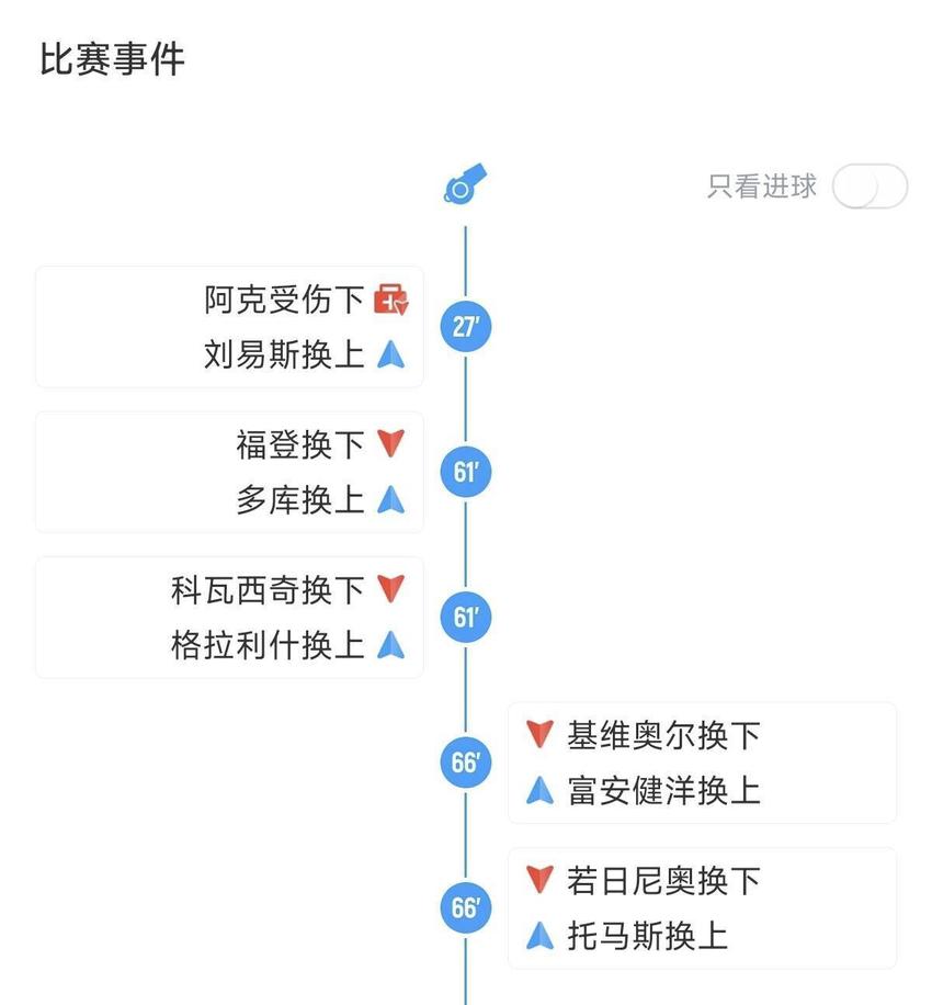 曼城换下福登、科瓦西奇，阿森纳换下基维奥尔、若日尼奥