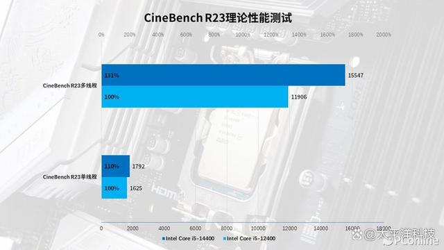 Intel Core i5-14400首发评测