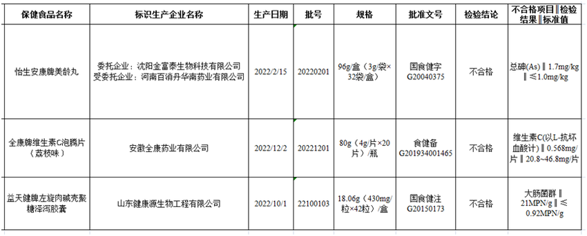 “怡生安康牌美龄丸”等3批次保健食品质量不合格