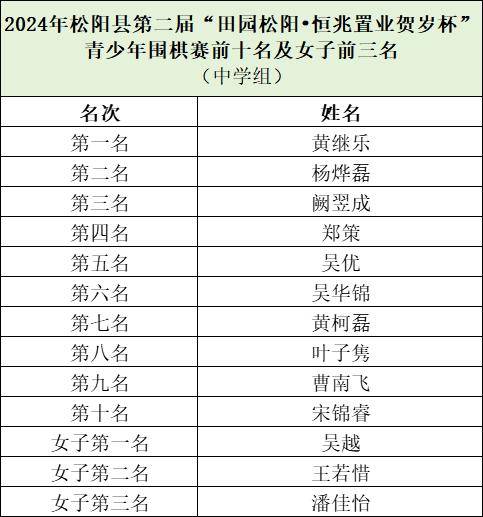 松阳县田园松阳•恒兆置业贺岁杯青少年围棋赛圆满结束