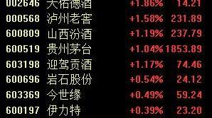 白酒板块早盘冲高回落，天佑德酒、泸州老窖等涨超1%