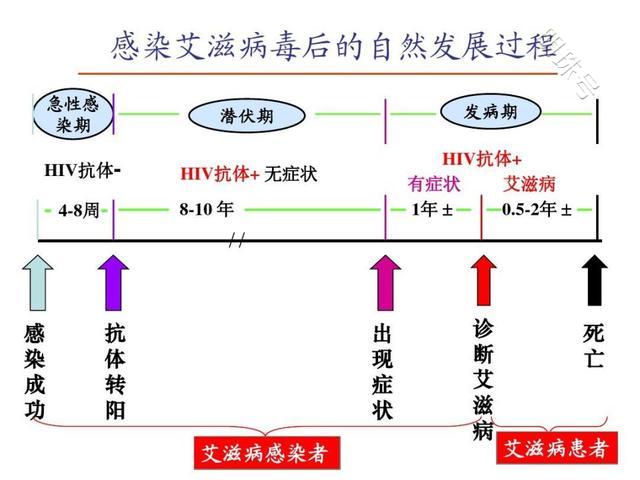 高危行为后几年都没有症状可以排除感染了HIV？一文分析下