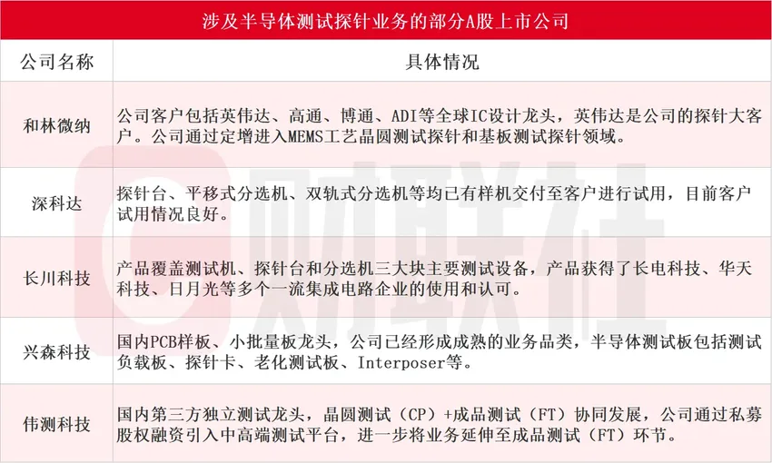 Chiplet促使用量大幅提升！半导体测试探针受益上市公司梳理